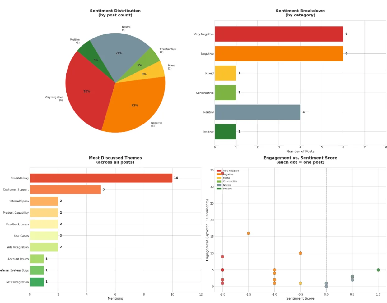 Social Media Analysis: Recent Social Sentiment Summary